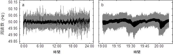 図１　ドイツで計測された２０１５年の典型的なある一日の周波数変動