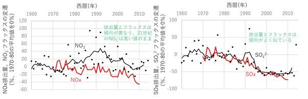 図4　グリーンランド南東ドームアイスコアから復元された北極大気NO3-，SO42-フラックス（黒）と，後方流跡線解析と各地域からの排出量を加味して予測された南東ドームにおけるNOx, SOxの変動割合（赤）の比較