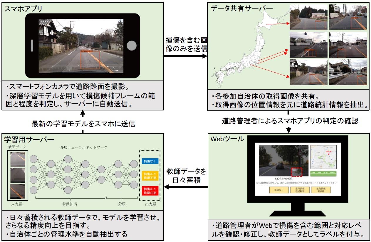 IoT・機械学習を用いた道路舗装損傷や管理水準等の自動抽出　概念図