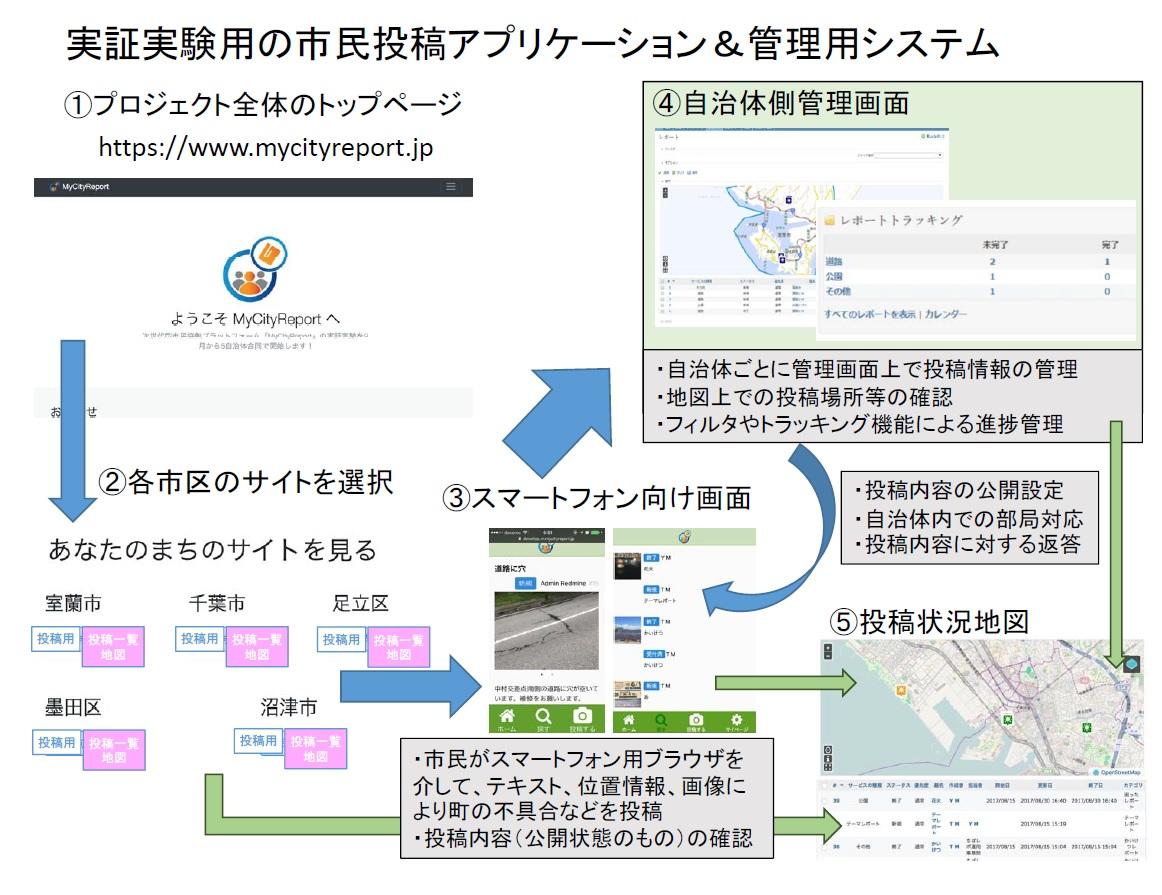 実証実験用の市民投稿アプリケーション＆管理用システム図