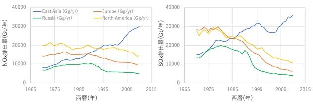 図１　EDGAR（各国排出量のデータベース）による1970-2010年の各大陸・地域からのNOx，SOx排出量