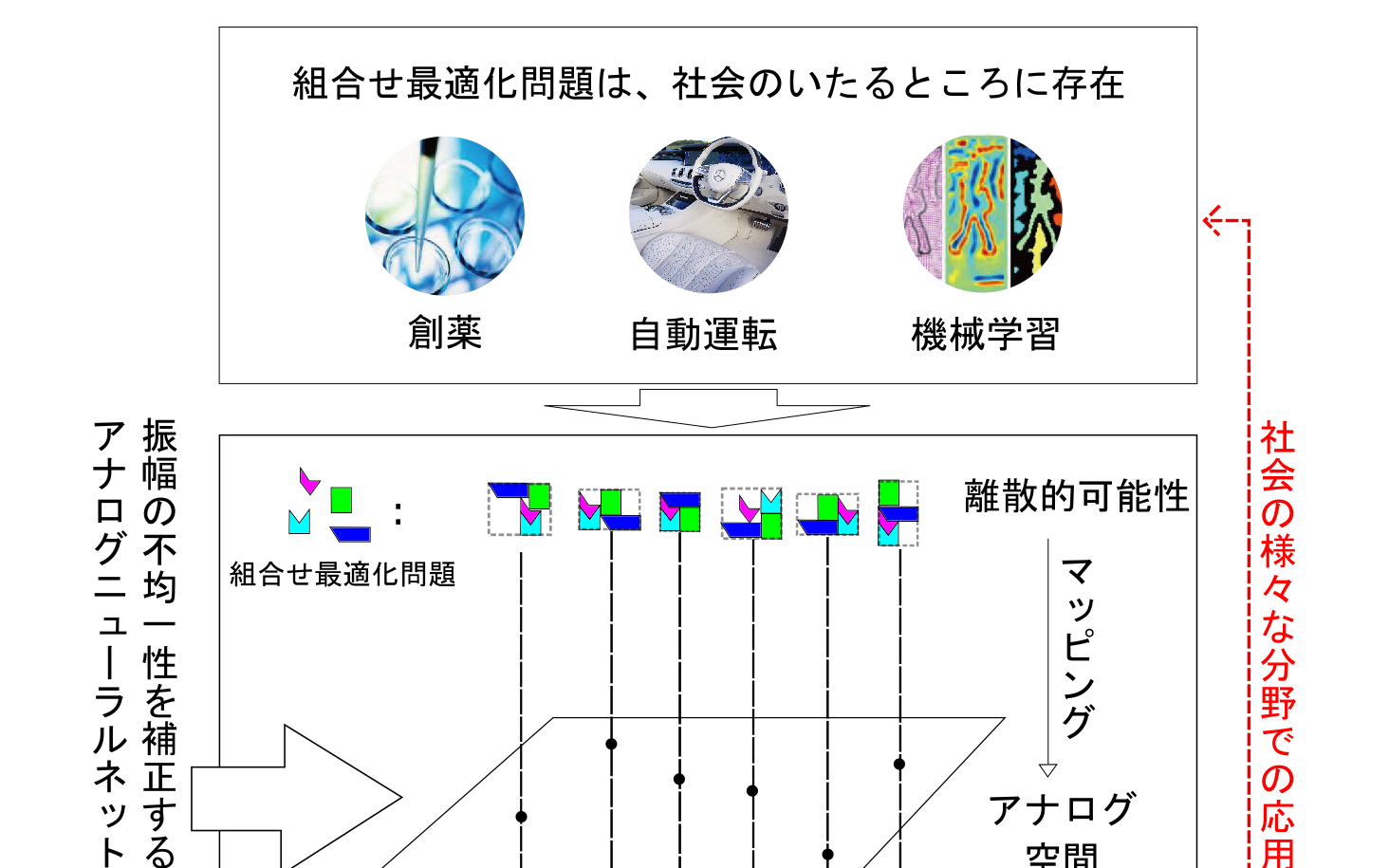 組合せ最適化問題を効率的に解くための新しいアナログニューラルネットワーク 東京大学生産技術研究所