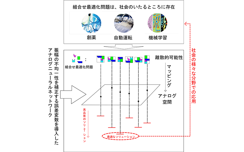 組合せ最適化問題を効率的に解くための新しいアナログニューラルネットワーク 東京大学生産技術研究所