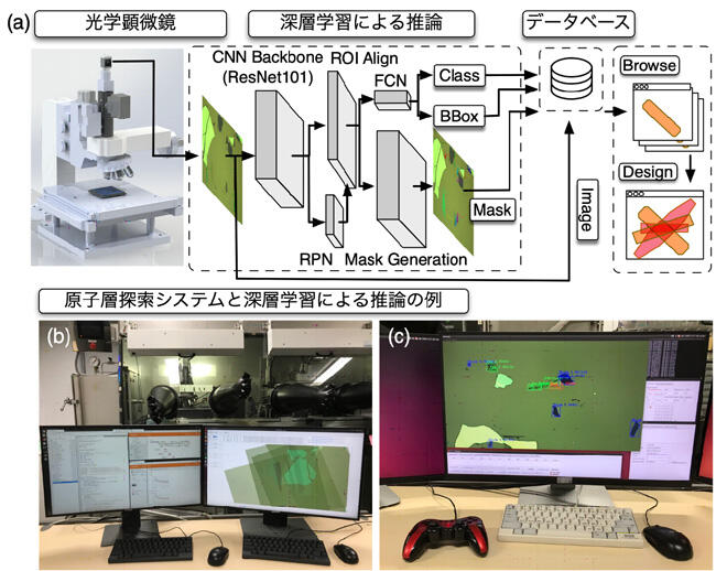 ＡＩ画像認識アルゴリズムを搭載した光学顕微鏡を開発