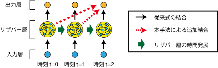 エッジAIのためのリザバーコンピューティング小型化に成功