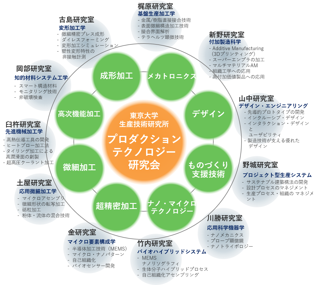 プロダクションテクノロジー研究会 東京大学生産技術研究所
