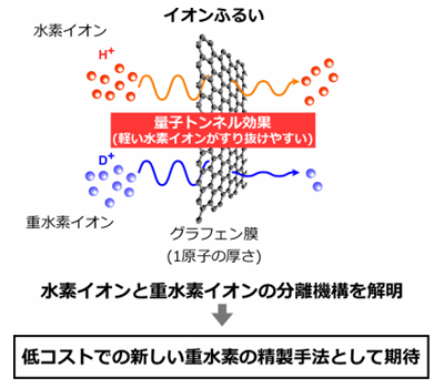 原子一個の厚みのカーボン膜で水素と重水素を分ける-1.png