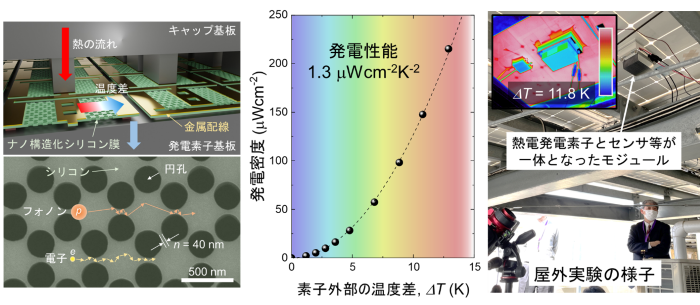シリコンナノ構造で環境熱から発電～トリリオンセンサ社会に貢献～