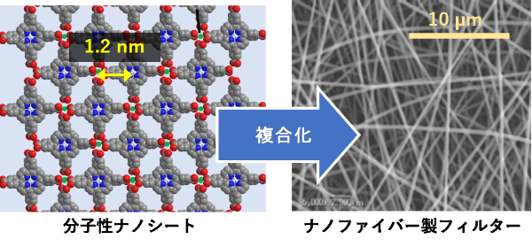ウィルスと同サイズの微粒子を捕捉～ナノファイバー製フィルターと分子性ナノシートの複合化～