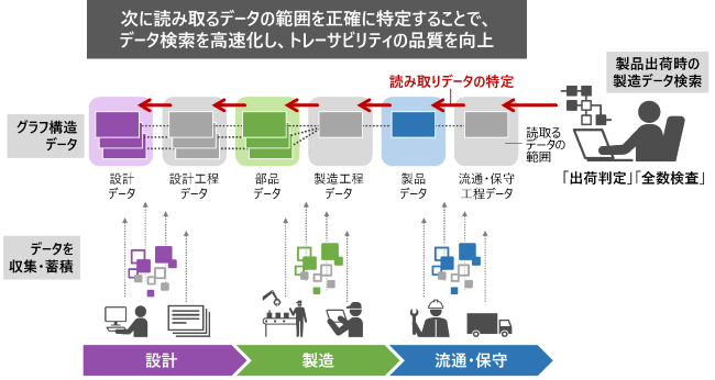 日立と東大、ビッグデータ検索を最大135倍高速化する「動的プルーニング技術」を開発～製造業のトレーサビリティや医療・金融分野のデータ利活用を支援し、社会課題解決に貢献～