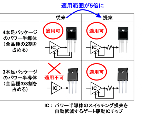 パワー半導体のスイッチング損失を自動低減するゲート駆動ICチップの適用範囲を拡大～一般的な3本足パッケージのパワー半導体にも適用可能に～